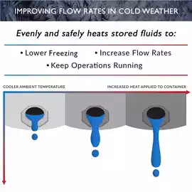 Short infographic showing how the heater blanket improves flow rates and viscosity for liquids in cold temperatures