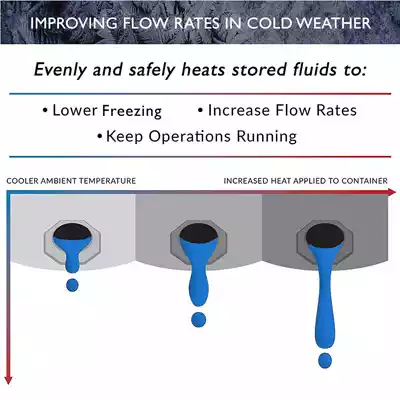 Short infographic showing how the heater blanket improves viscosity and flow rates for liquids in cold temperatures.